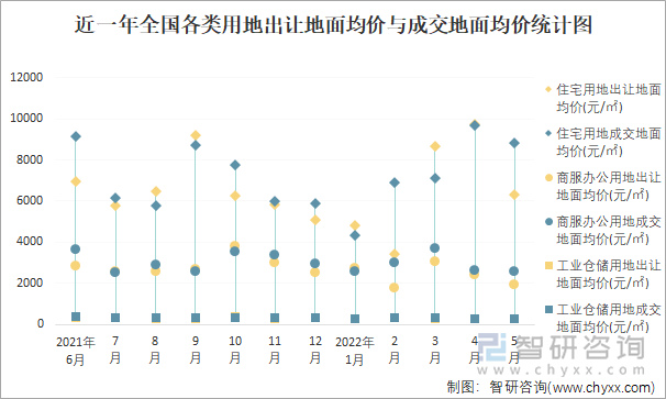 近一年全国各类用地出让地面均价与成交地面均价统计图