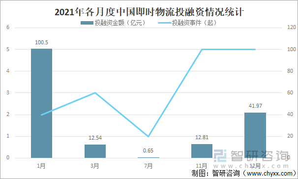 2021年各月度中国即时物流投融资情况统计