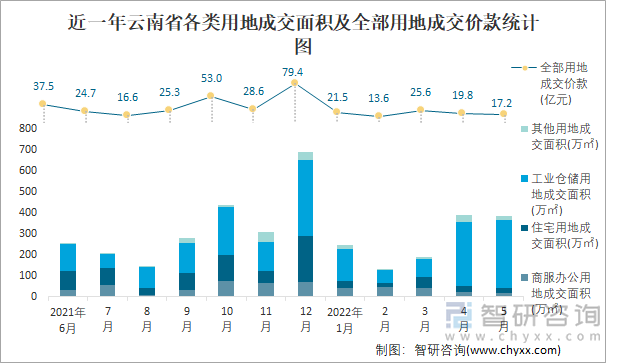 近一年云南省各类用地成交面积及全部用地成交价款统计图