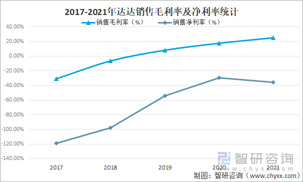 2017-2021年达达销售毛利率及净利率统计