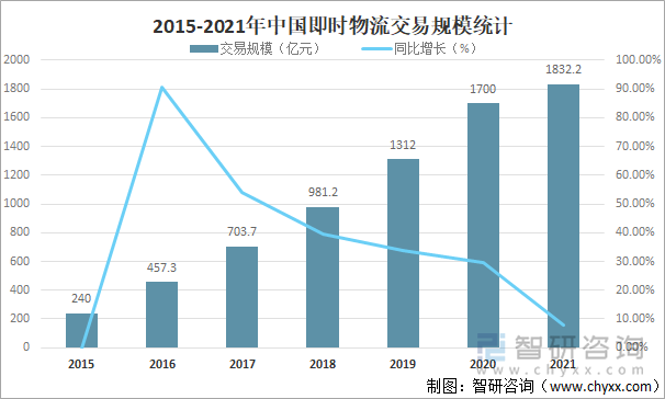 2015-2021年中国即时物流交易规模统计