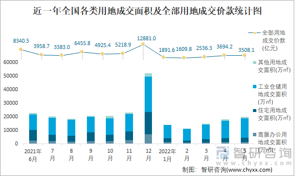 近一年全国各类用地成交面积及全部用地成交价款统计图