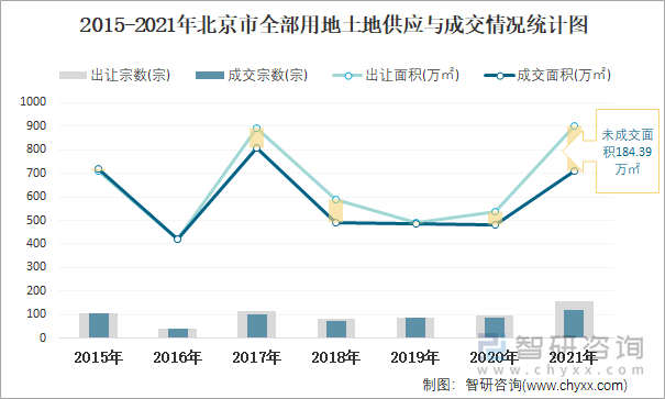 2015-2021年北京市全部用地土地供应与成交情况统计图