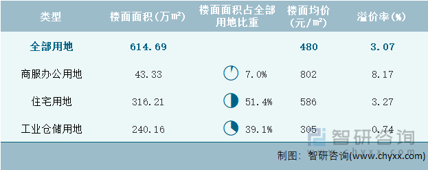 2022年5月山西省各类用地土地成交情况统计表