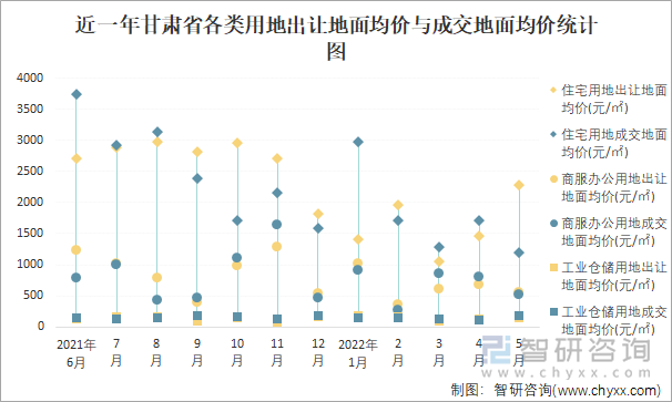 近一年甘肃省各类用地出让地面均价与成交地面均价统计图