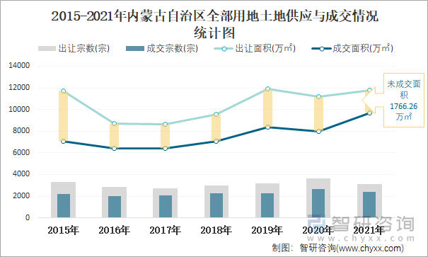 2015-2021年内蒙古自治区全部用地土地供应与成交情况统计图