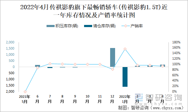 2022年4月传祺影豹旗下最畅销轿车(传祺影豹1.5T)近一年库存情况及产销率统计图