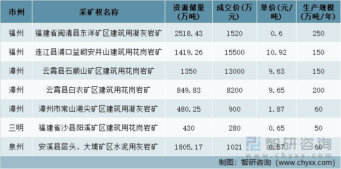 2021年福建省部分砂石采矿权出让情况