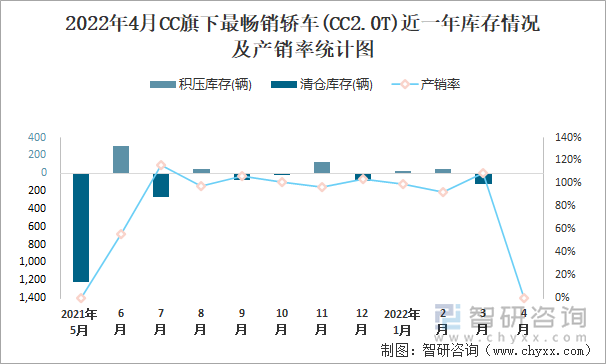 2022年4月CC旗下最畅销轿车(CC2.0T)近一年库存情况及产销率统计图