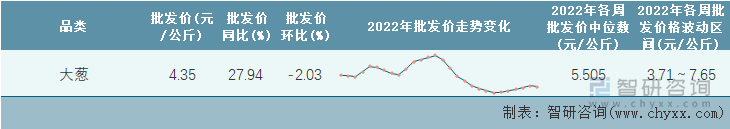 2022年第28周全国大葱平均批发价统计表