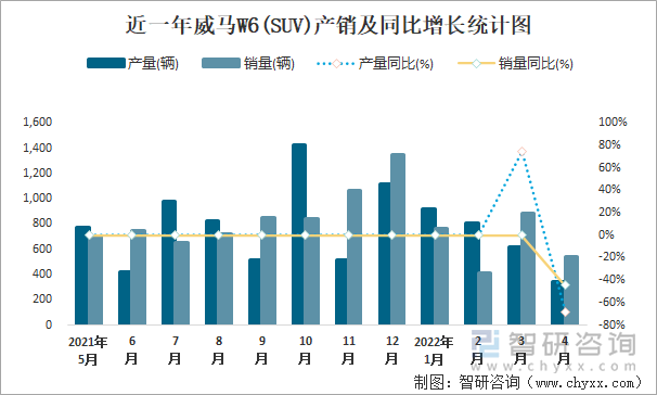 近一年威马W6(SUV)产销及同比增长统计图