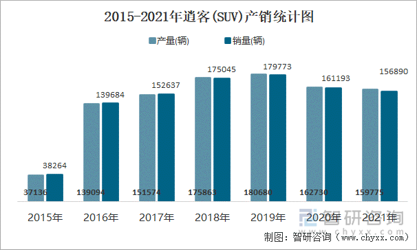 2015-2021年逍客(SUV)产销统计图