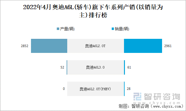 2022年4月奥迪A6L(轿车)旗下车系列产销(以销量为主)排行榜