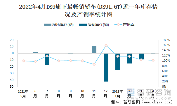 2022年4月DS9旗下最畅销轿车(DS91.6T)近一年库存情况及产销率统计图