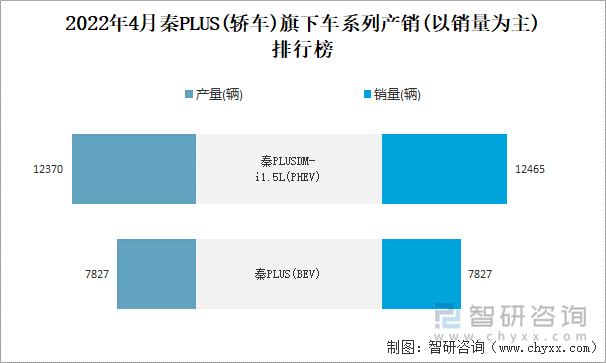 2022年4月秦PLUS(轿车)旗下车系列产销(以销量为主)排行榜