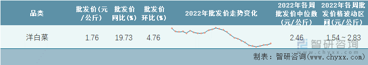 2022年第28周全国洋白菜平均批发价统计表