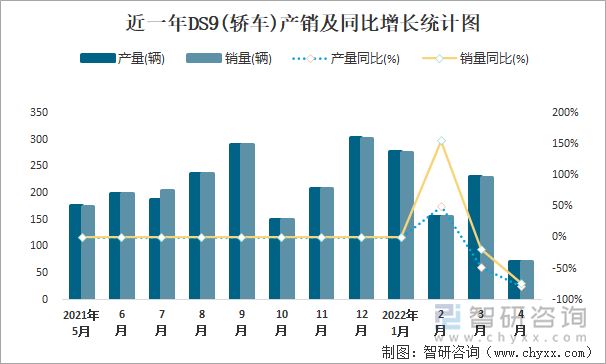 近一年DS9(轿车)产销及同比增长统计图