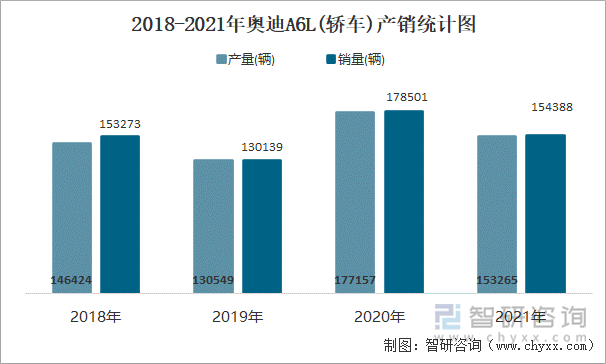 2018-2021年奥迪A6L(轿车)产销统计图