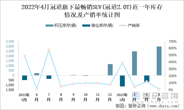 2022年4月冠道旗下最畅销SUV(冠道2.0T)近一年库存情况及产销率统计图