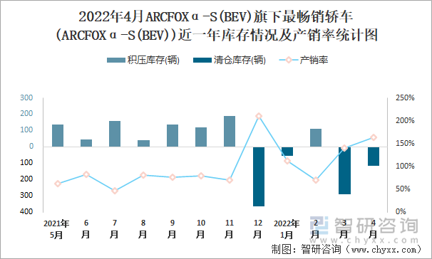 2022年4月ARCFOXΑ-S(BEV)旗下最畅销轿车(ARCFOXα-S(BEV))近一年库存情况及产销率统计图