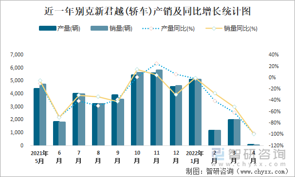 近一年别克新君越(轿车)产销及同比增长统计图