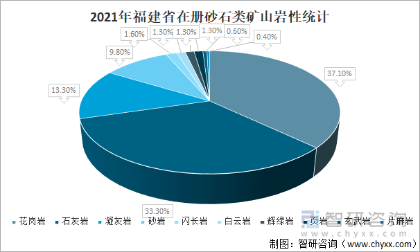 2021年福建省在册砂石类矿山岩性统计