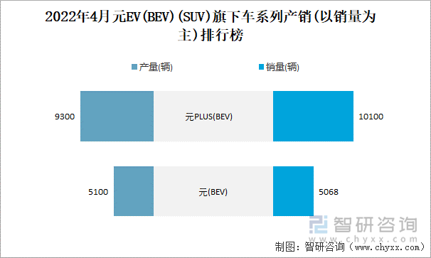 2022年4月元EV(BEV)(SUV)旗下车系列产销(以销量为主)排行榜