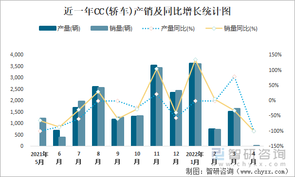 近一年CC(轿车)产销及同比增长统计图