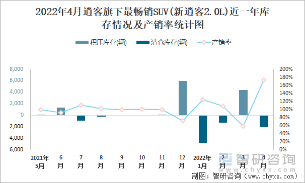 2022年4月逍客旗下最畅销SUV(新逍客2.0L)近一年库存情况及产销率统计图