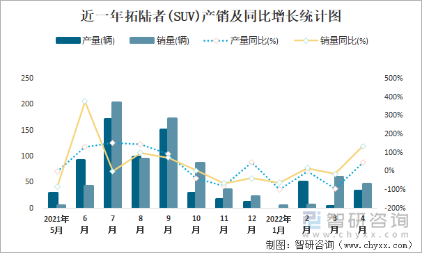 近一年拓陆者(SUV)产销及同比增长统计图