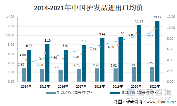 2014-2021年中国护发品进出口均价