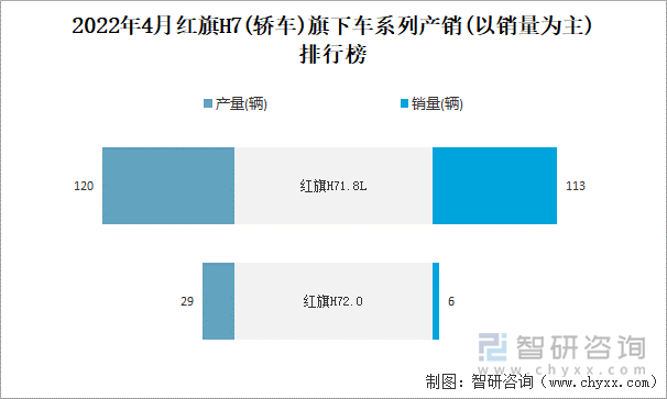 2022年4月红旗H7(轿车)旗下车系列产销(以销量为主)排行榜