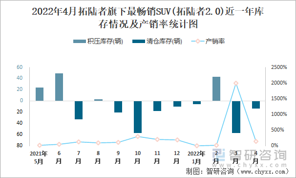 2022年4月拓陆者旗下最畅销SUV(拓陆者2.0)近一年库存情况及产销率统计图