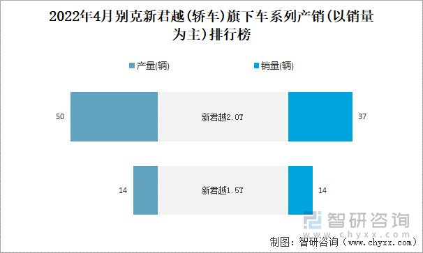 2022年4月别克新君越(轿车)旗下车系列产销(以销量为主)排行榜