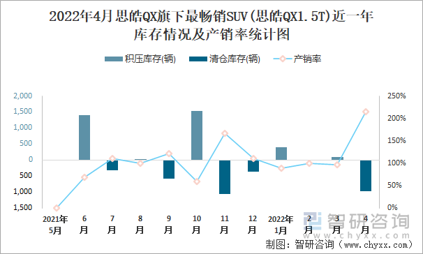 2022年4月思皓QX旗下最畅销SUV(思皓QX1.5T)近一年库存情况及产销率统计图