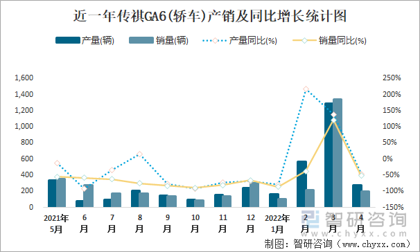 近一年传祺GA6(轿车)产销及同比增长统计图