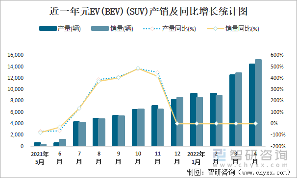 近一年元EV(BEV)(SUV)产销及同比增长统计图