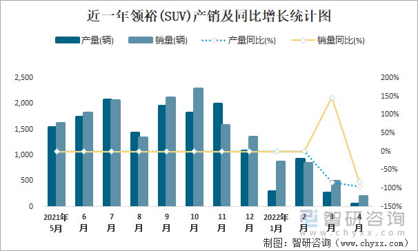 近一年领裕(SUV)产销及同比增长统计图