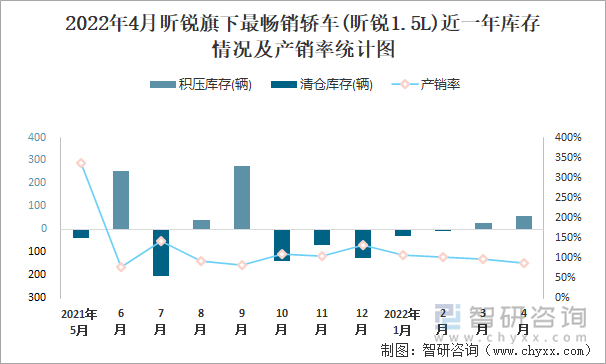 2022年4月昕锐旗下最畅销轿车(昕锐1.5L)近一年库存情况及产销率统计图