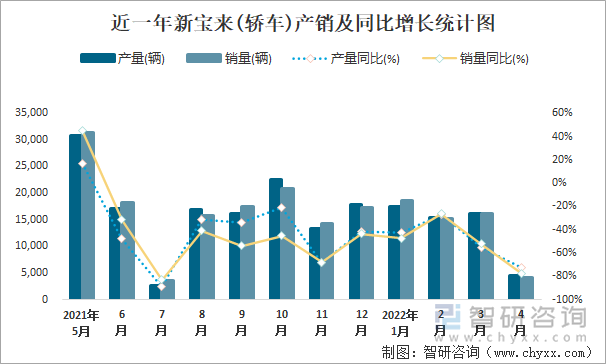 近一年新宝来(轿车)产销及同比增长统计图