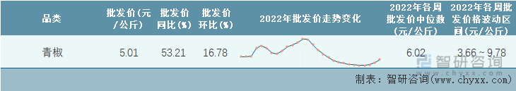 2022年第28周全国青椒平均批发价统计表