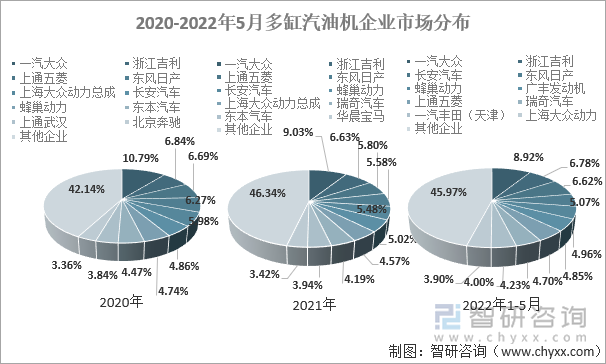 2020-2022年5月多缸汽油机企业市场分布