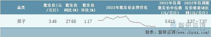 2022年第28周全国茄子平均批发价统计表