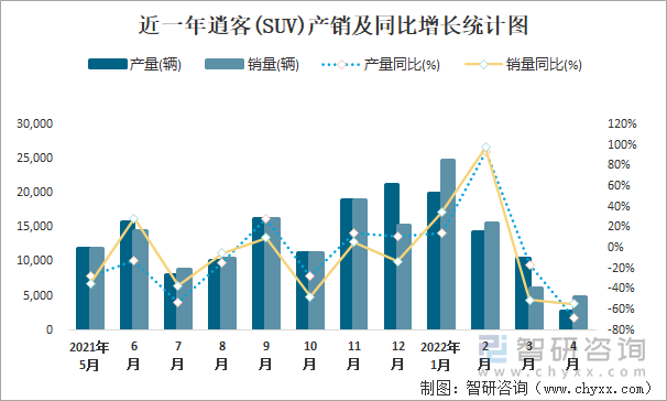 近一年逍客(SUV)产销及同比增长统计图