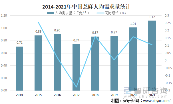 2014-2021年中国芝麻人均需求量统计