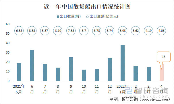 近一年中国散货船出口情况统计图