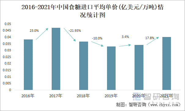 2016-2021年中国食糖进口平均单价(亿美元/万吨)情况统计图