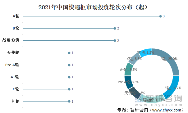 2021年中国快递柜市场投资轮次分布（起）