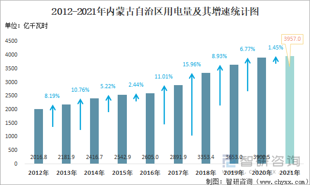 2012-2021年内蒙古自治区用电量及其增速统计图