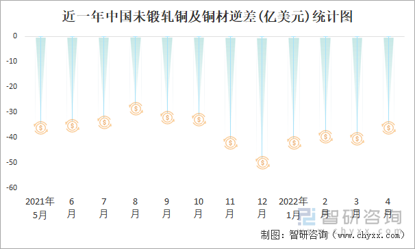 近一年中国未锻轧铜及铜材逆差(亿美元)统计图